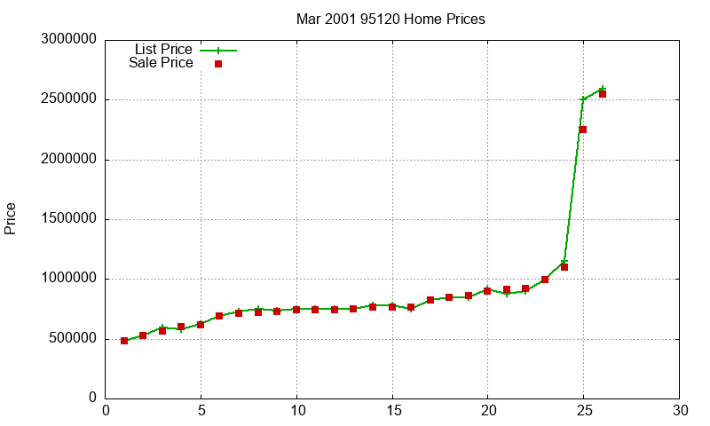 95120 Homes Just Sold 2001-03