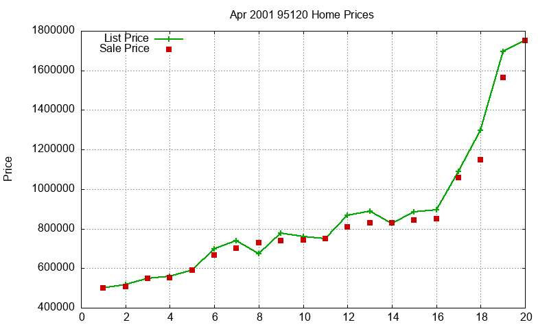 95120 Homes Just Sold 2001-04 95120 Homes Just Sold 2001-04