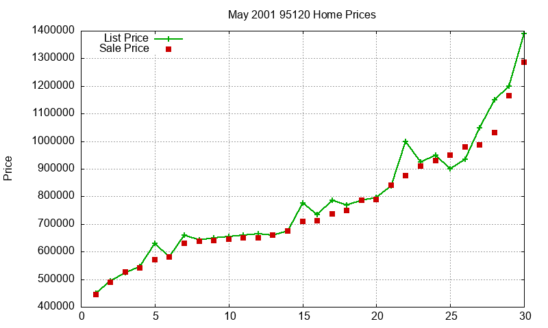 95120 Homes Just Sold 2001-05 95120 Homes Just Sold 2001-05