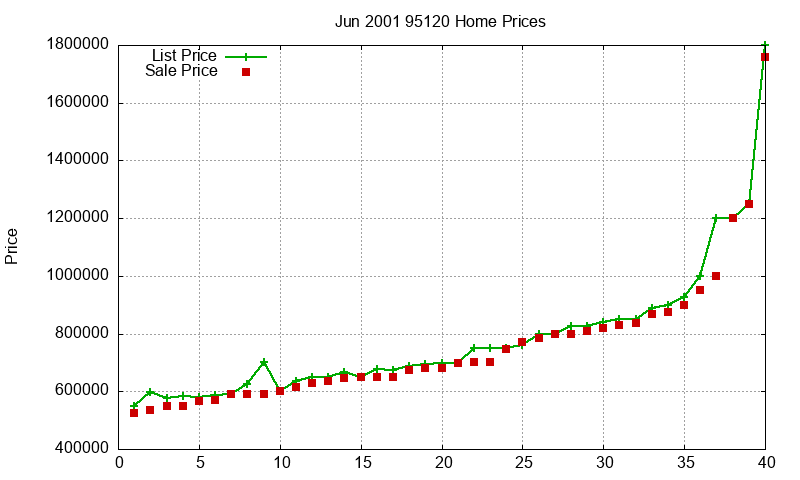 95120 Homes Just Sold 2001-06 95120 Homes Just Sold 2001-06