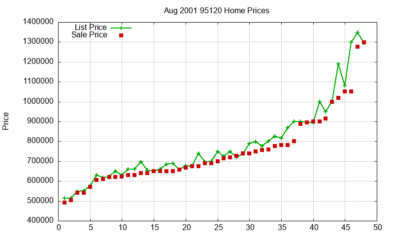 95120 Homes Just Sold 2001-08 95120 Homes Just Sold 2001-08