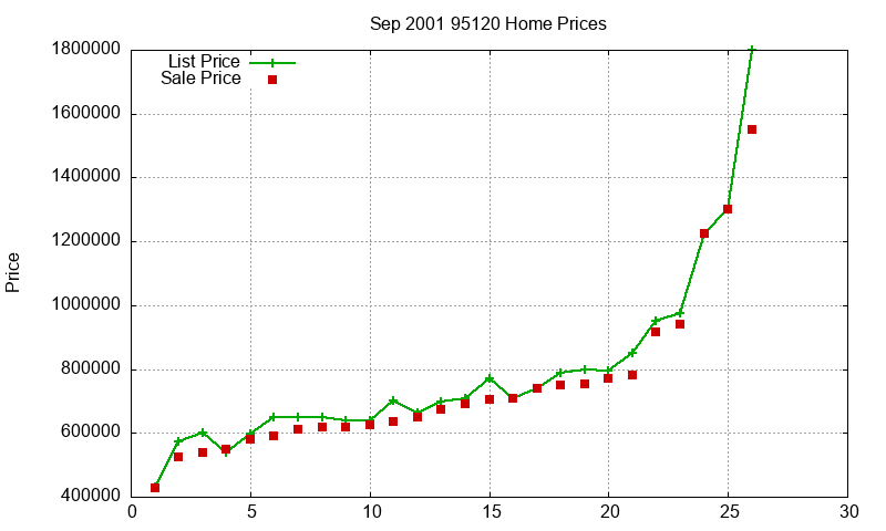 95120 Homes Just Sold 2001-09 95120 Homes Just Sold 2001-09