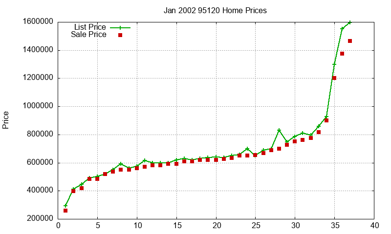 95120 Homes Just Sold 2002-01 95120 Homes Just Sold 2002-01