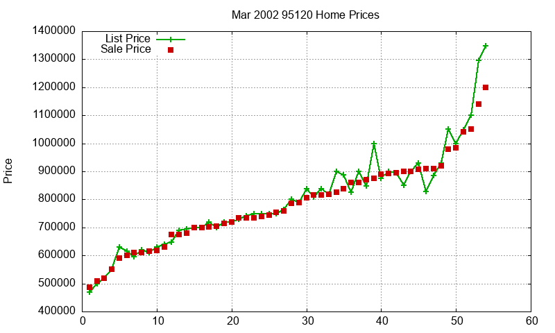 95120 Homes Just Sold 2002-03 95120 Homes Just Sold 2002-03