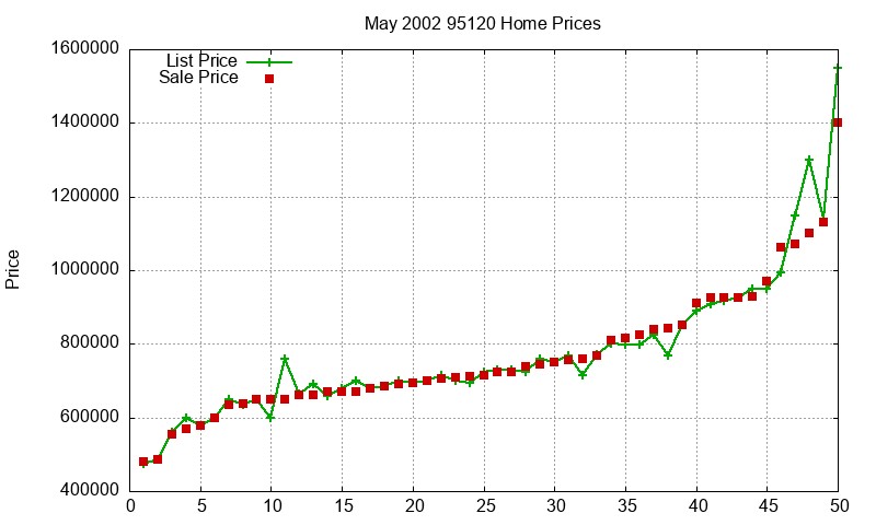 95120 Homes Just Sold 2002-05 95120 Homes Just Sold 2002-05