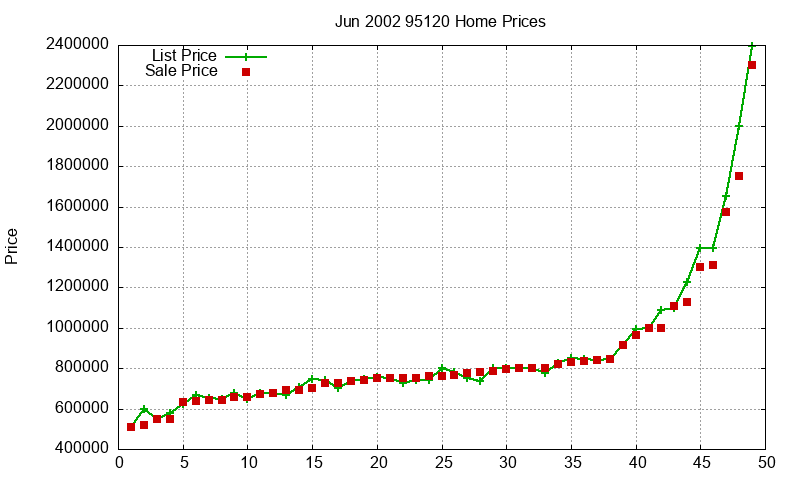 95120 Homes Just Sold 2002-06 95120 Homes Just Sold 2002-06