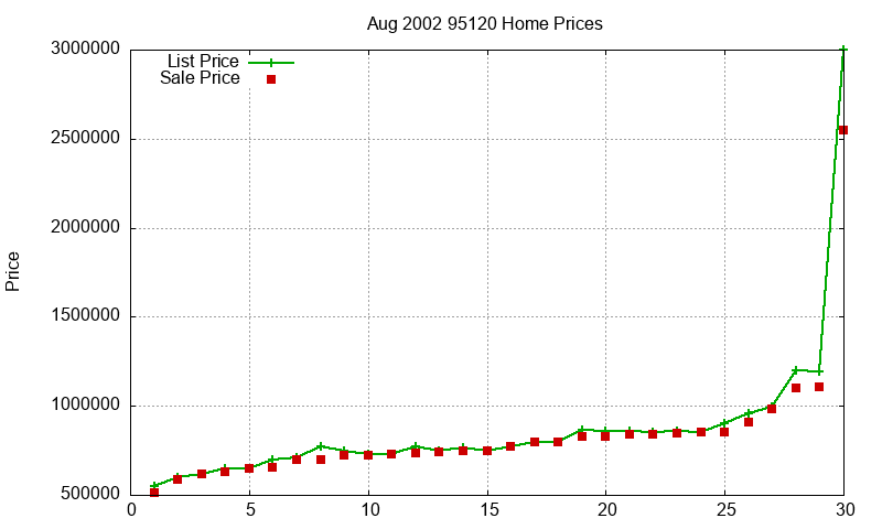 95120 Homes Just Sold 2002-08 95120 Homes Just Sold 2002-08
