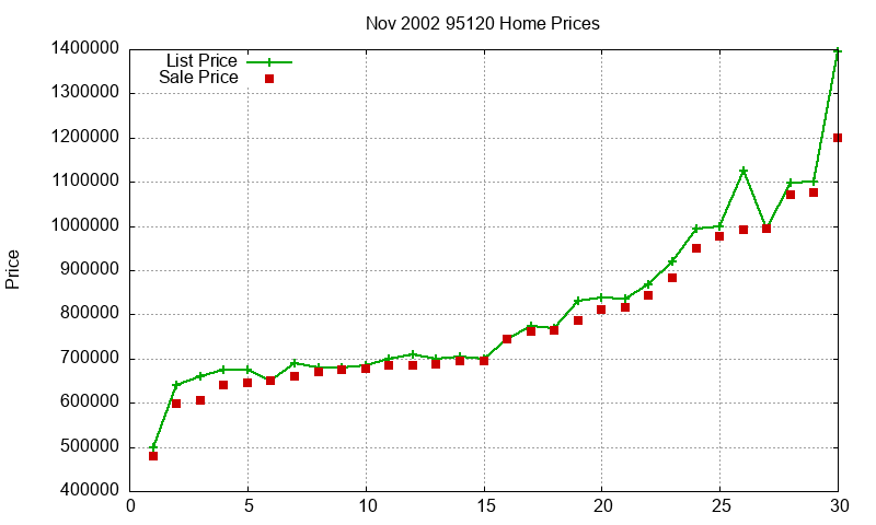 95120 Homes Just Sold 2002-11 95120 Homes Just Sold 2002-11