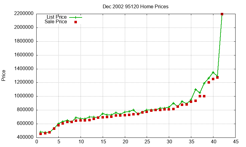 95120 Homes Just Sold 2002-12 95120 Homes Just Sold 2002-12