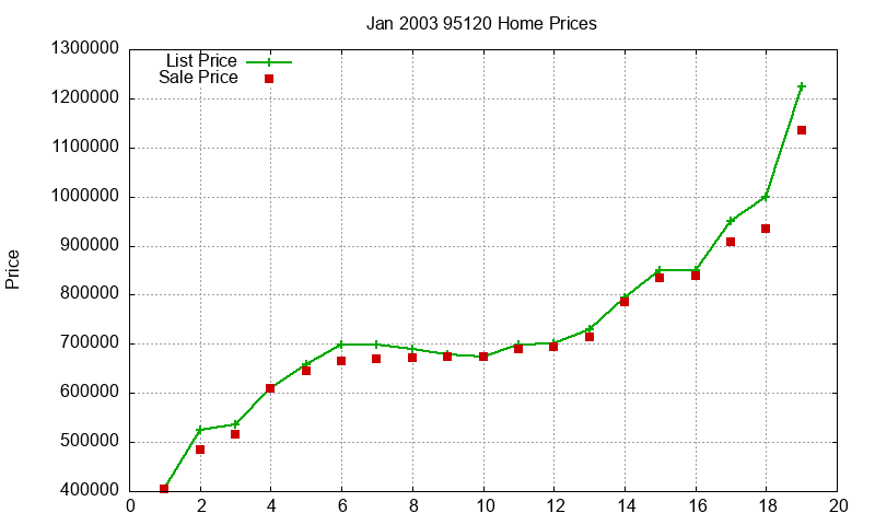 95120 Homes Just Sold 2003-01 95120 Homes Just Sold 2003-01