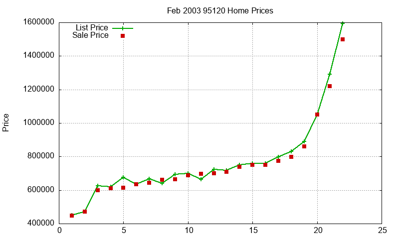 95120 Homes Just Sold 2003-02 95120 Homes Just Sold 2003-02
