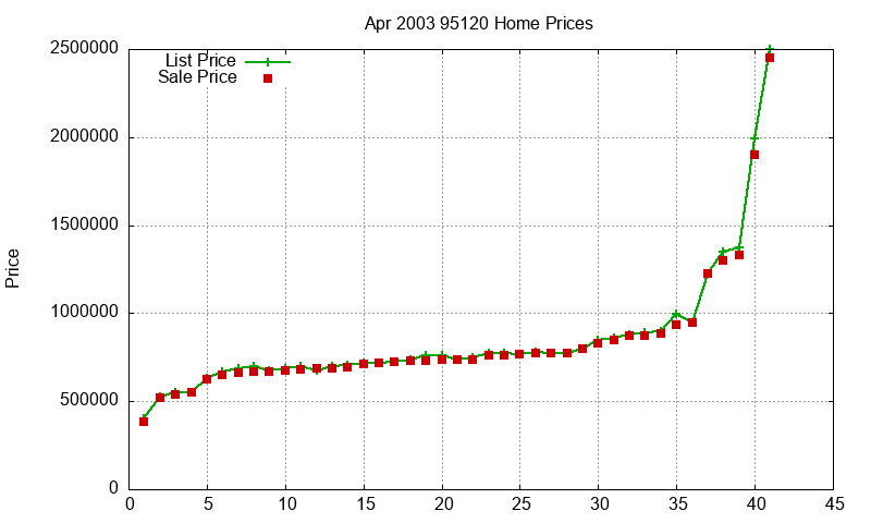 95120 Homes Just Sold 2003-04 95120 Homes Just Sold 2003-04