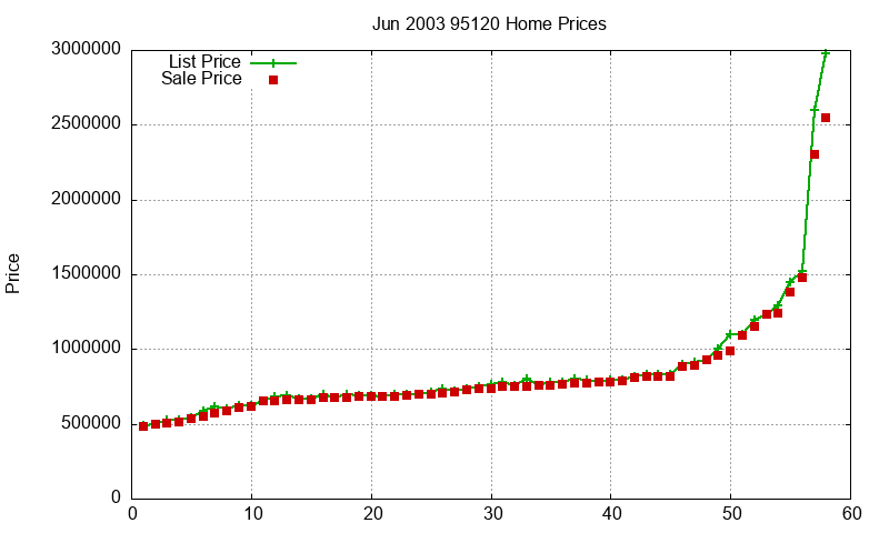 95120 Homes Just Sold 2003-06 95120 Homes Just Sold 2003-06