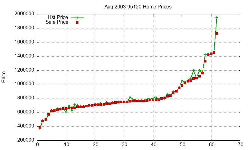 95120 Homes Just Sold 2003-08 95120 Homes Just Sold 2003-08
