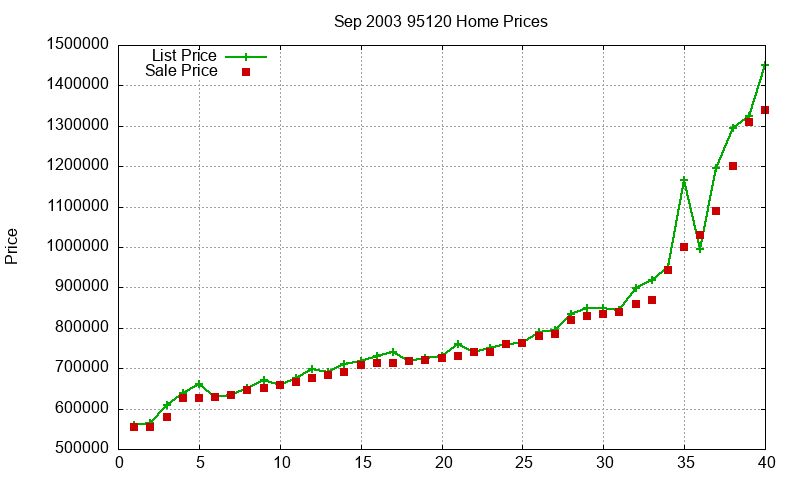 95120 Homes Just Sold 2003-09 95120 Homes Just Sold 2003-09