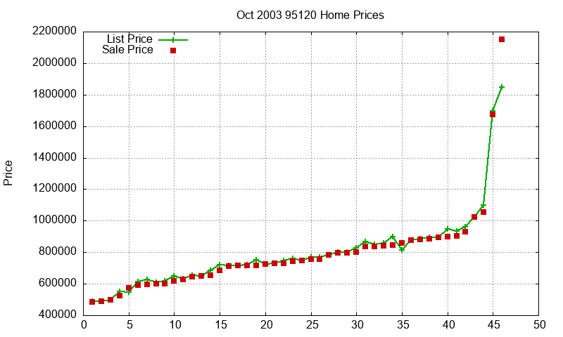 95120 Homes Just Sold 2003-10 95120 Homes Just Sold 2003-10
