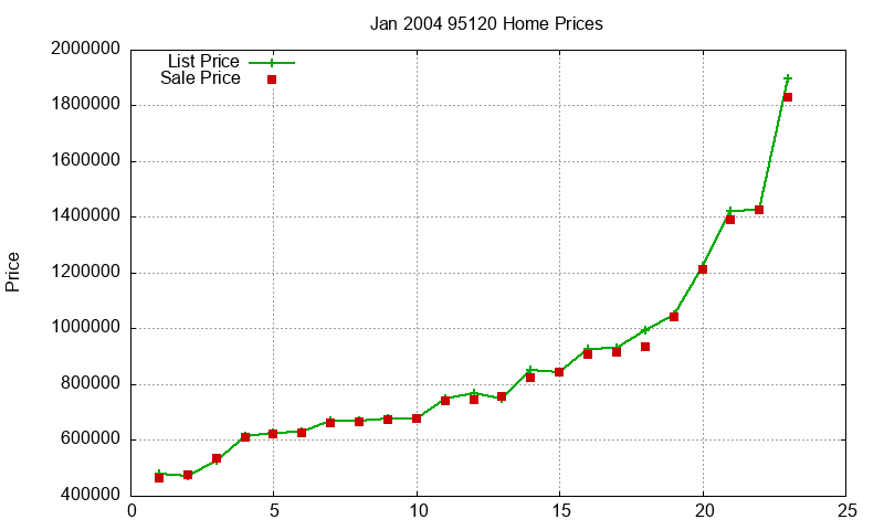 95120 Homes Just Sold 2004-01 95120 Homes Just Sold 2004-01