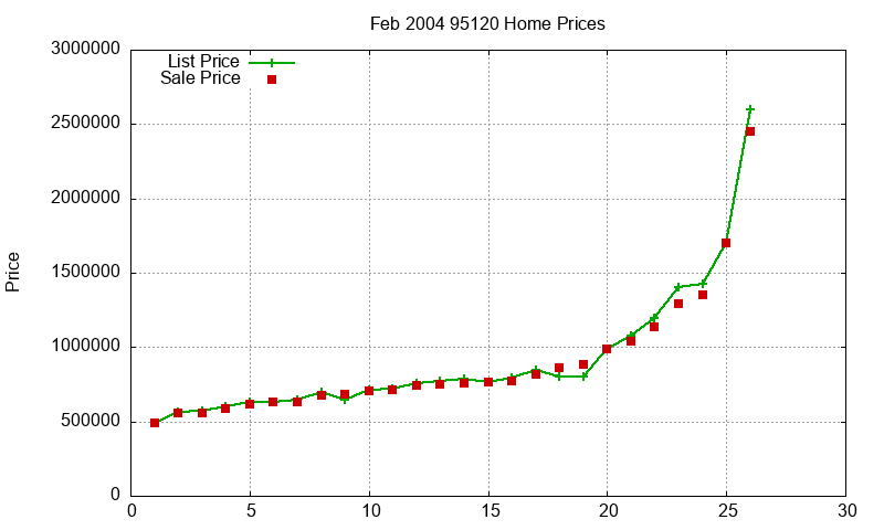 95120 Homes Just Sold 2004-02 95120 Homes Just Sold 2004-02