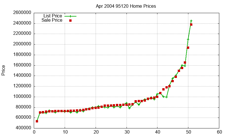95120 Homes Just Sold 2004-04
