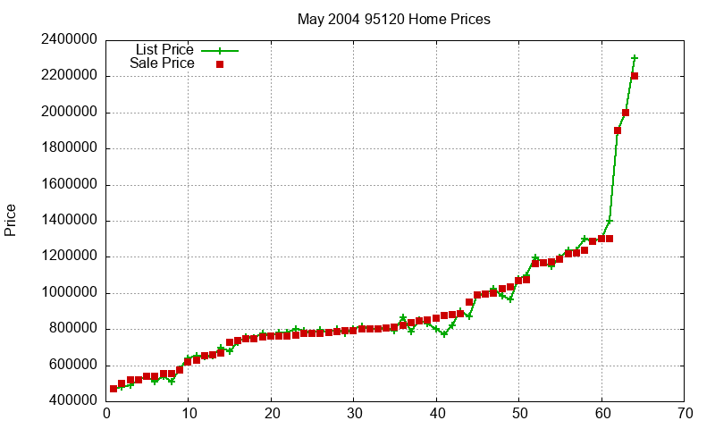 95120 Homes Just Sold 2004-05 95120 Homes Just Sold 2004-05