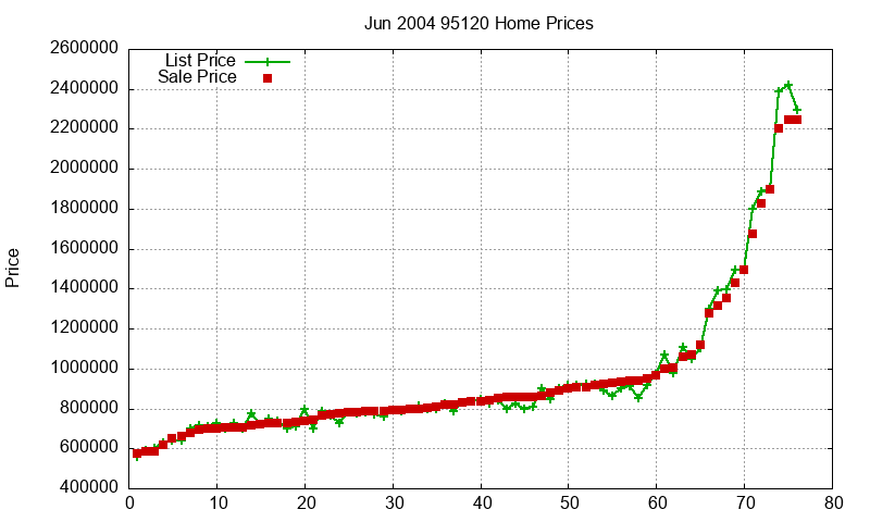 95120 Homes Just Sold 2004-06 95120 Homes Just Sold 2004-06