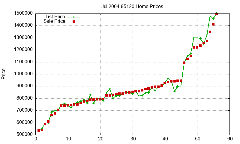 95120 Homes Just Sold 2004-07 95120 Homes Just Sold 2004-07