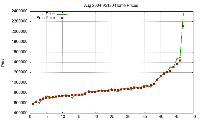 95120 Homes Just Sold 2004-08 95120 Homes Just Sold 2004-08