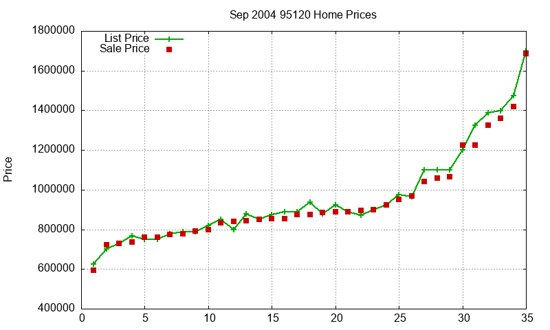 95120 Homes Just Sold 2004-09 95120 Homes Just Sold 2004-09