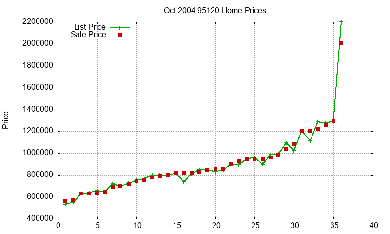 95120 Homes Just Sold 2004-10 95120 Homes Just Sold 2004-10