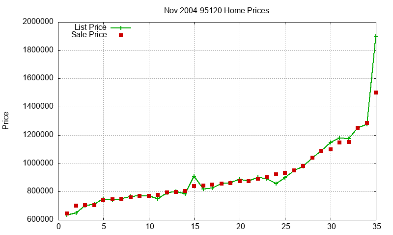 95120 Homes Just Sold 2004-11 95120 Homes Just Sold 2004-11