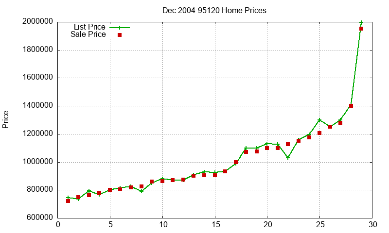 95120 Homes Just Sold 2004-12 95120 Homes Just Sold 2004-12