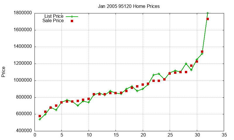 95120 Homes Just Sold 2005-01 95120 Homes Just Sold 2005-01