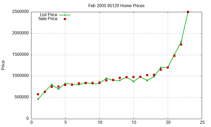 95120 Homes Just Sold 2005-02 95120 Homes Just Sold 2005-02