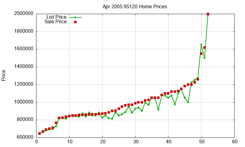 95120 Homes Just Sold 2005-04