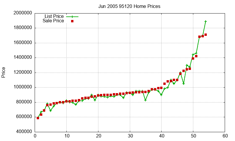 95120 Homes Just Sold 2005-06 95120 Homes Just Sold 2005-06