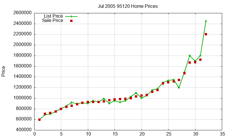 95120 Homes Just Sold 2005-07 95120 Homes Just Sold 2005-07