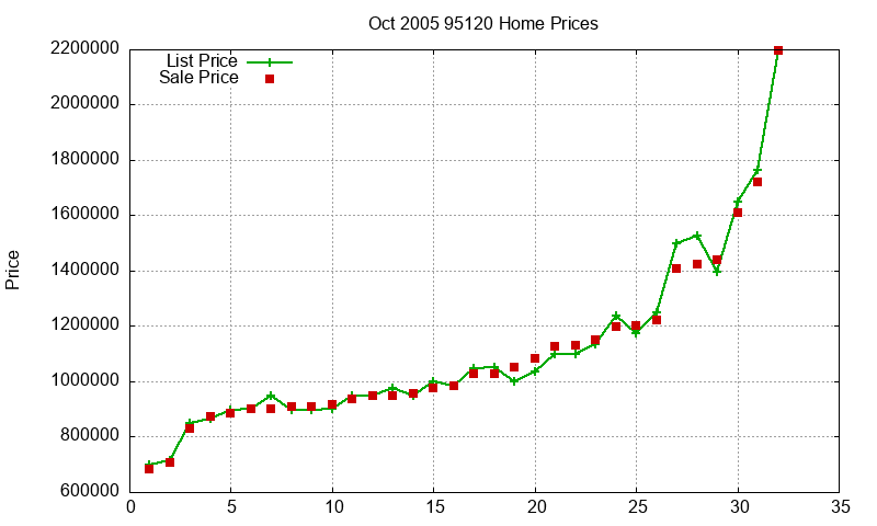95120 Homes Just Sold 2005-10 95120 Homes Just Sold 2005-10