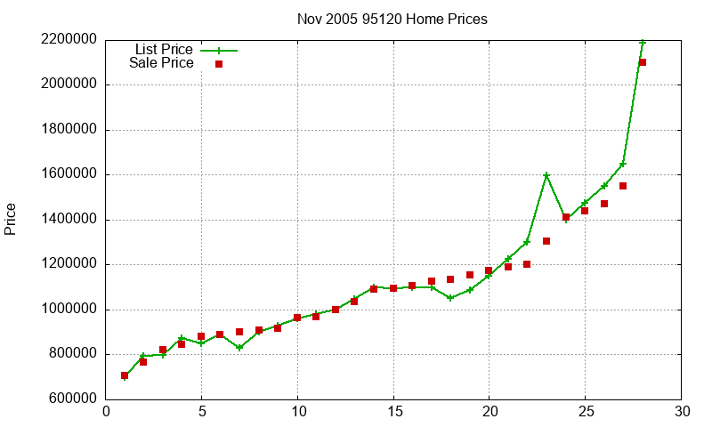 95120 Homes Just Sold 2005-11 95120 Homes Just Sold 2005-11
