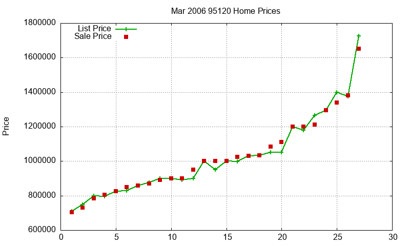 95120 Homes Just Sold 2006-03 95120 Homes Just Sold 2006-03