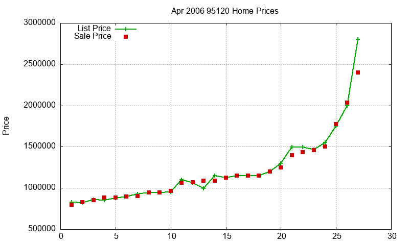 95120 Homes Just Sold 2006-04 95120 Homes Just Sold 2006-04