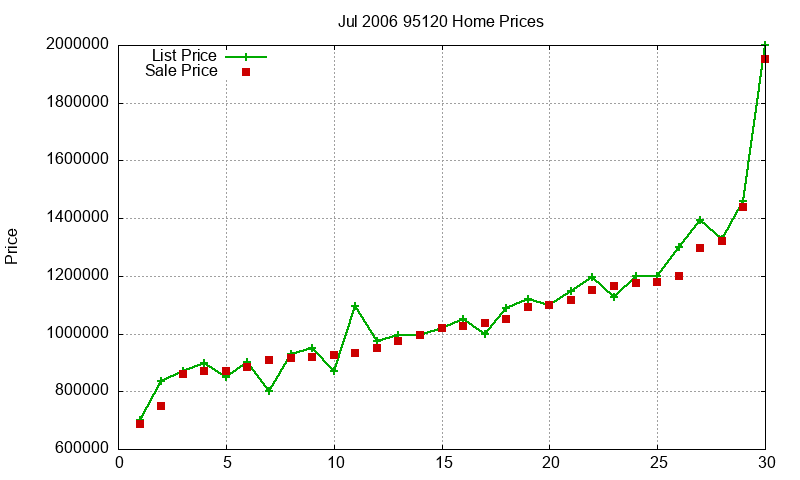 95120 Homes Just Sold 2006-07 95120 Homes Just Sold 2006-07