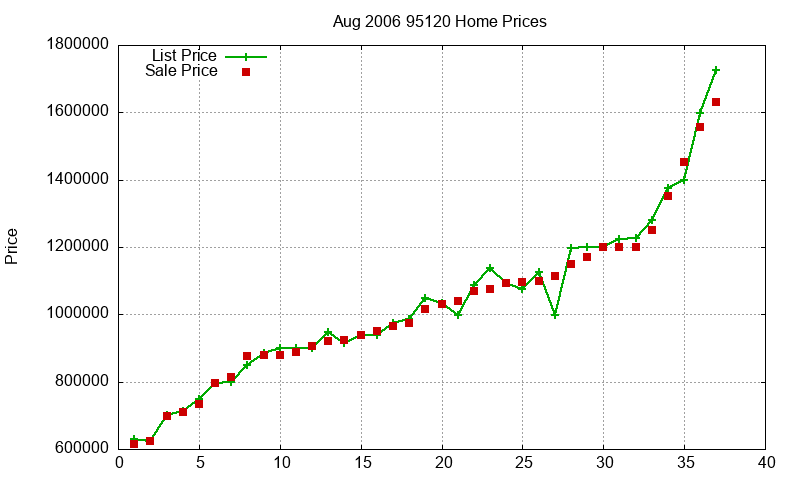 95120 Homes Just Sold 2006-08 95120 Homes Just Sold 2006-08