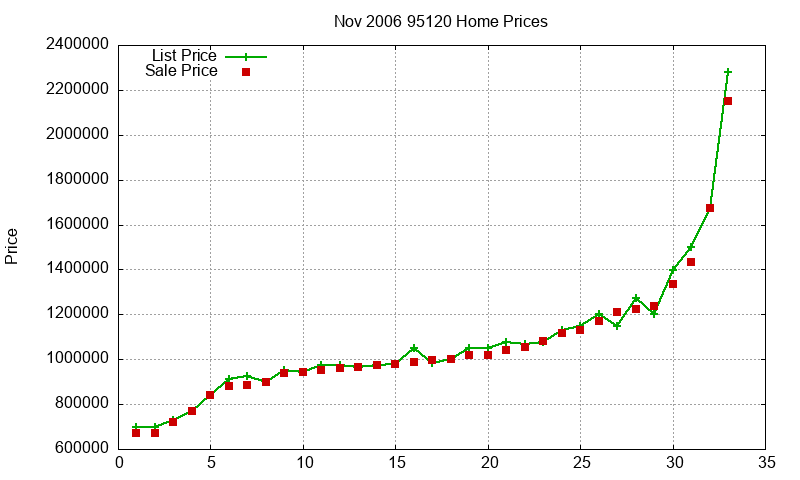 95120 Homes Just Sold 2006-11 95120 Homes Just Sold 2006-11