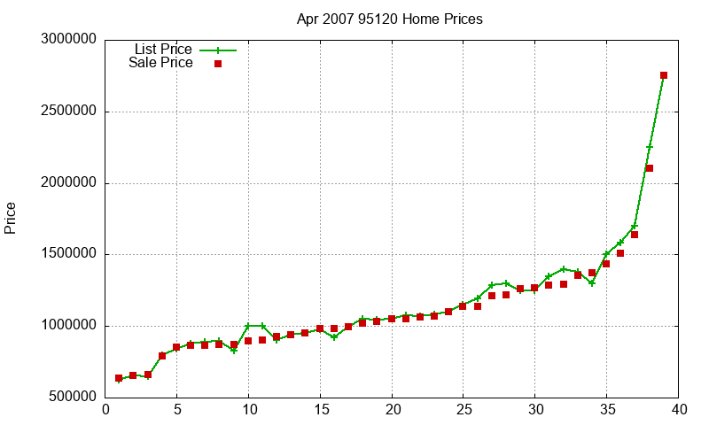 95120 Homes Just Sold 2007-04 95120 Homes Just Sold 2007-04