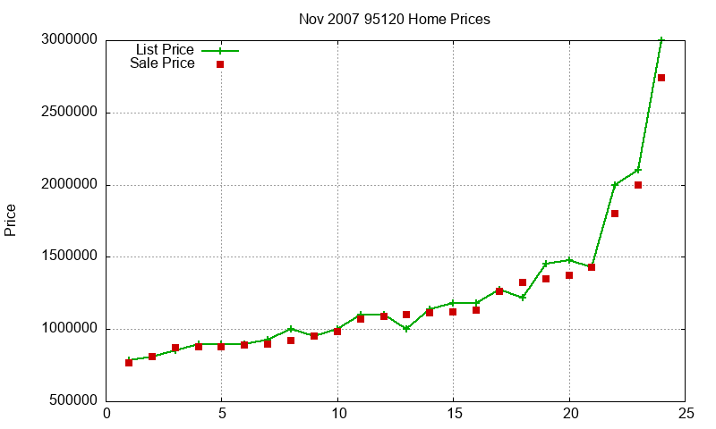 95120 Homes Just Sold 2007-11 95120 Homes Just Sold 2007-11