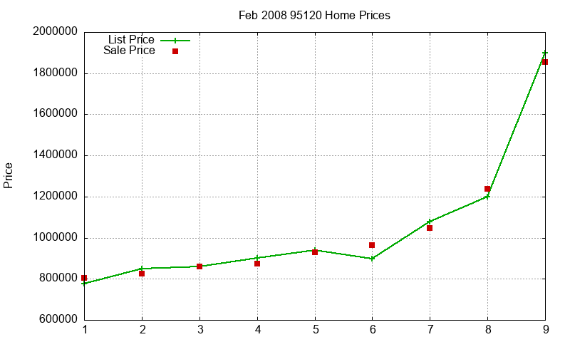 95120 Homes Just Sold 2008-02 95120 Homes Just Sold 2008-02