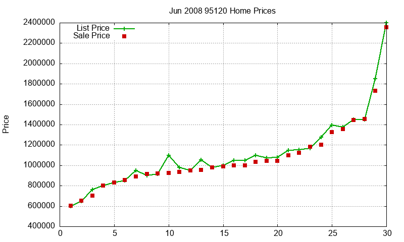 95120 Homes Just Sold 2008-06 95120 Homes Just Sold 2008-06