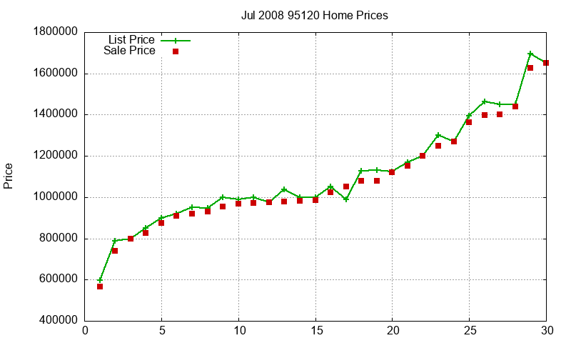 95120 Homes Just Sold 2008-07 95120 Homes Just Sold 2008-07