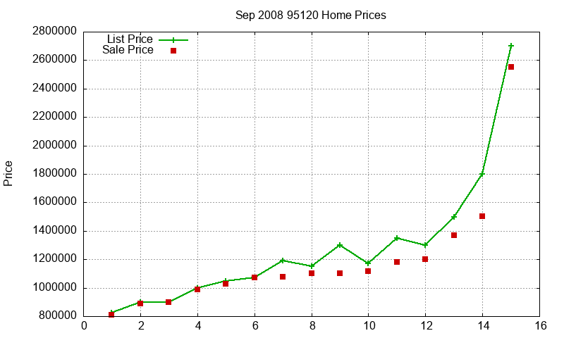 95120 Homes Just Sold 2008-09 95120 Homes Just Sold 2008-09