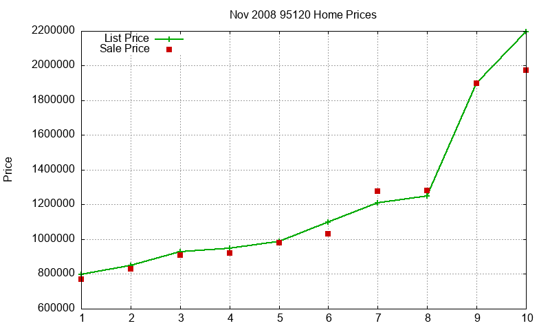 95120 Homes Just Sold 2008-11 95120 Homes Just Sold 2008-11